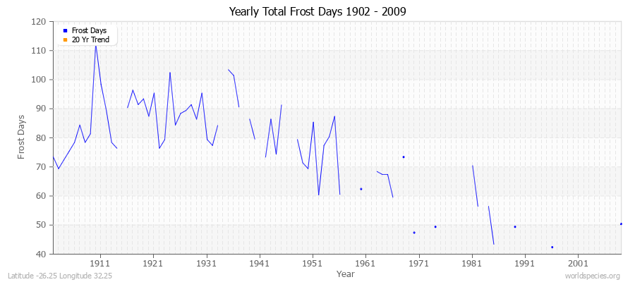 Yearly Total Frost Days 1902 - 2009 Latitude -26.25 Longitude 32.25