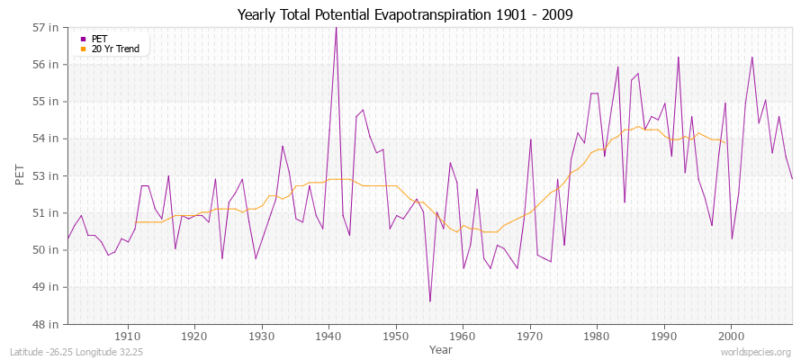 Yearly Total Potential Evapotranspiration 1901 - 2009 (English) Latitude -26.25 Longitude 32.25