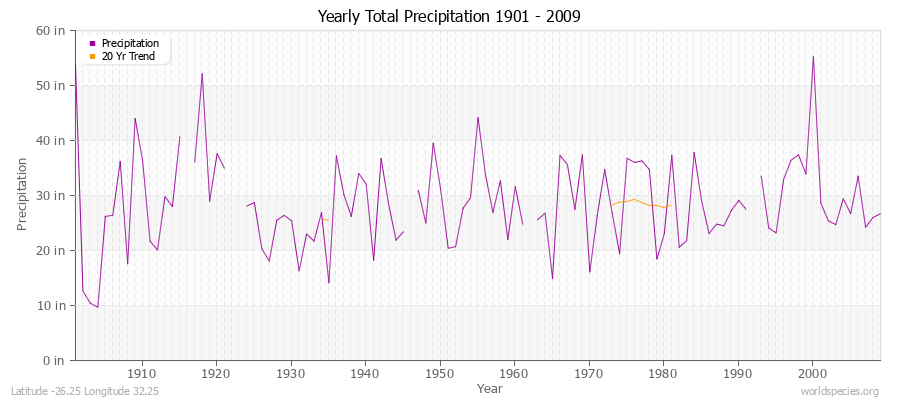 Yearly Total Precipitation 1901 - 2009 (English) Latitude -26.25 Longitude 32.25