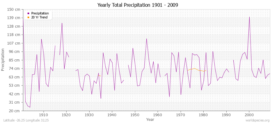 Yearly Total Precipitation 1901 - 2009 (Metric) Latitude -26.25 Longitude 32.25
