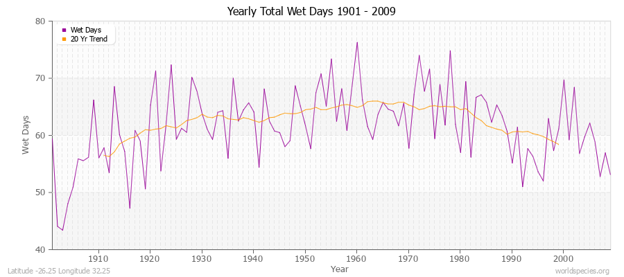 Yearly Total Wet Days 1901 - 2009 Latitude -26.25 Longitude 32.25