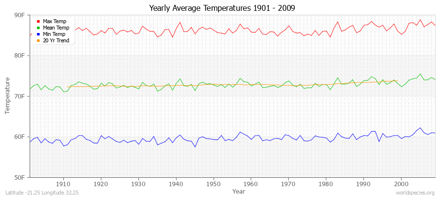 Yearly Average Temperatures 2010 - 2009 (English) Latitude -21.25 Longitude 32.25