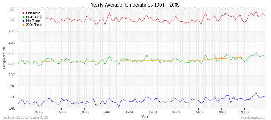 Yearly Average Temperatures 2010 - 2009 (Metric) Latitude -21.25 Longitude 32.25