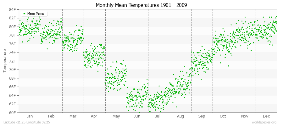 Monthly Mean Temperatures 1901 - 2009 (English) Latitude -21.25 Longitude 32.25