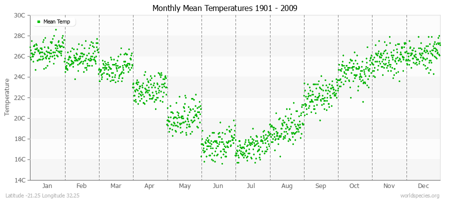 Monthly Mean Temperatures 1901 - 2009 (Metric) Latitude -21.25 Longitude 32.25