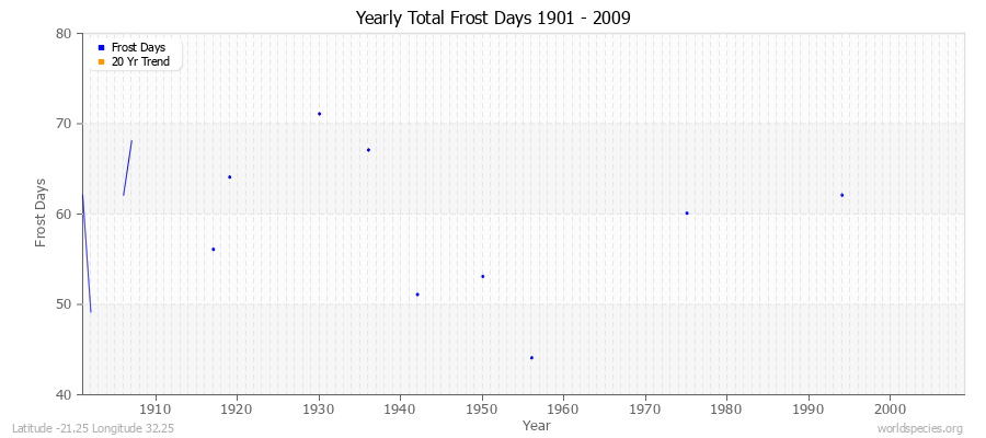 Yearly Total Frost Days 1901 - 2009 Latitude -21.25 Longitude 32.25