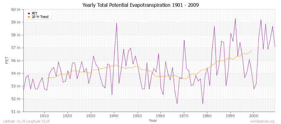 Yearly Total Potential Evapotranspiration 1901 - 2009 (English) Latitude -21.25 Longitude 32.25