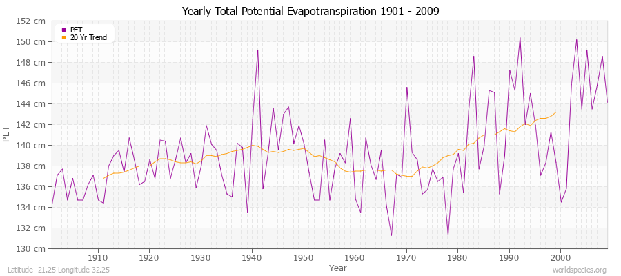 Yearly Total Potential Evapotranspiration 1901 - 2009 (Metric) Latitude -21.25 Longitude 32.25