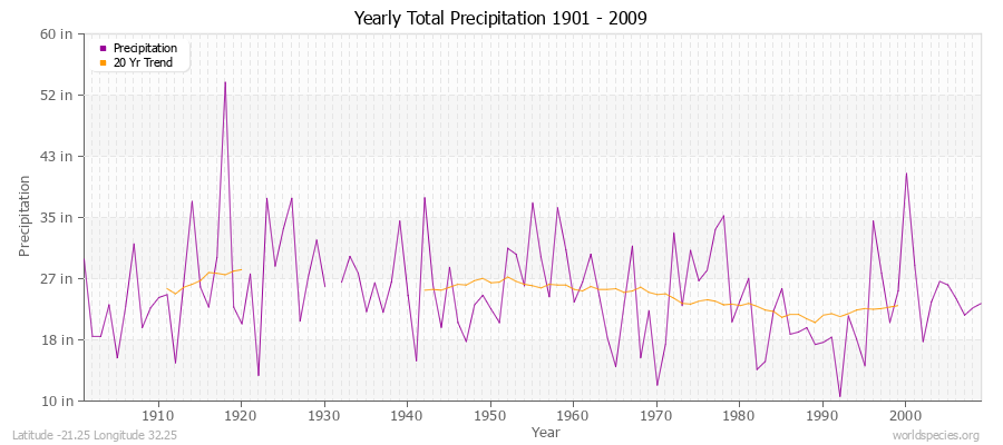 Yearly Total Precipitation 1901 - 2009 (English) Latitude -21.25 Longitude 32.25