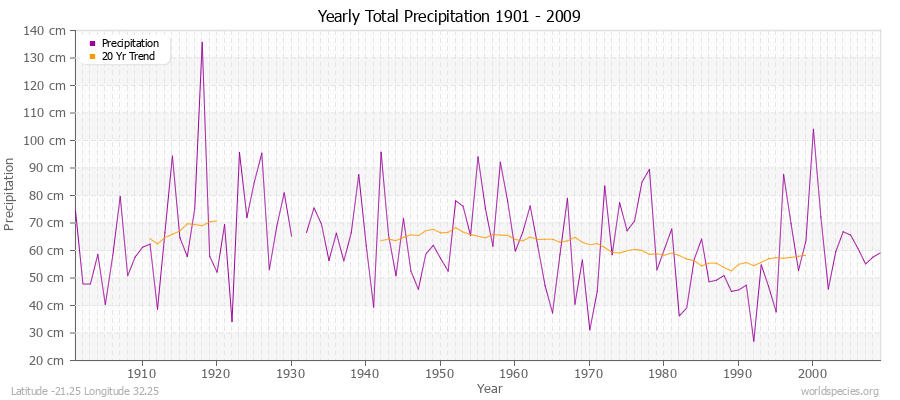 Yearly Total Precipitation 1901 - 2009 (Metric) Latitude -21.25 Longitude 32.25