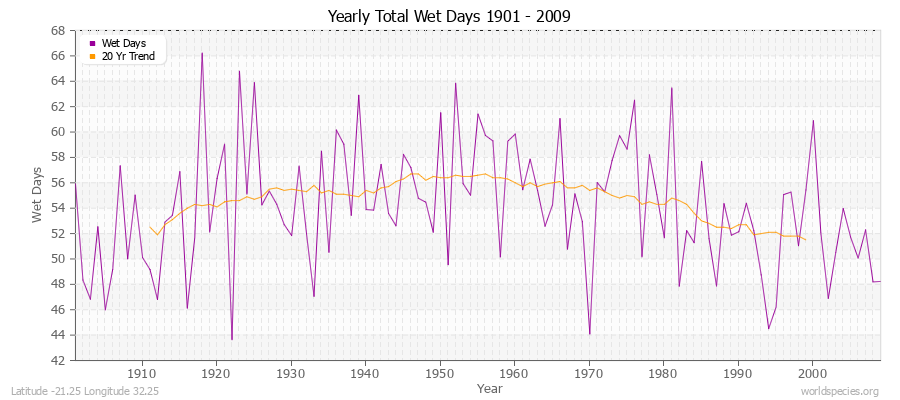 Yearly Total Wet Days 1901 - 2009 Latitude -21.25 Longitude 32.25