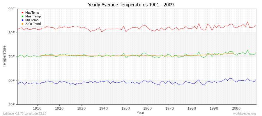 Yearly Average Temperatures 2010 - 2009 (English) Latitude -11.75 Longitude 32.25