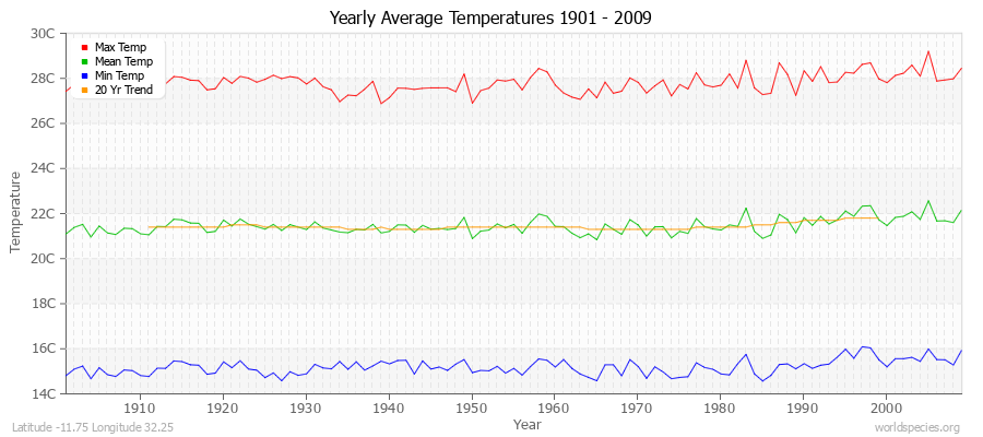 Yearly Average Temperatures 2010 - 2009 (Metric) Latitude -11.75 Longitude 32.25