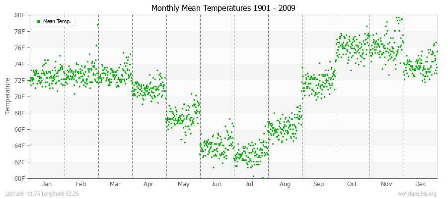 Monthly Mean Temperatures 1901 - 2009 (English) Latitude -11.75 Longitude 32.25