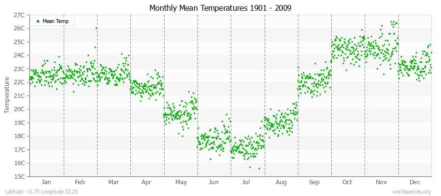 Monthly Mean Temperatures 1901 - 2009 (Metric) Latitude -11.75 Longitude 32.25