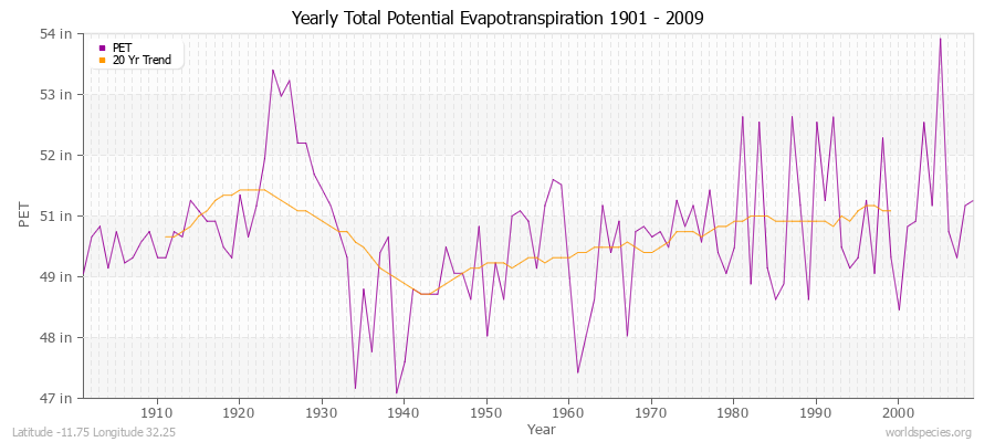 Yearly Total Potential Evapotranspiration 1901 - 2009 (English) Latitude -11.75 Longitude 32.25