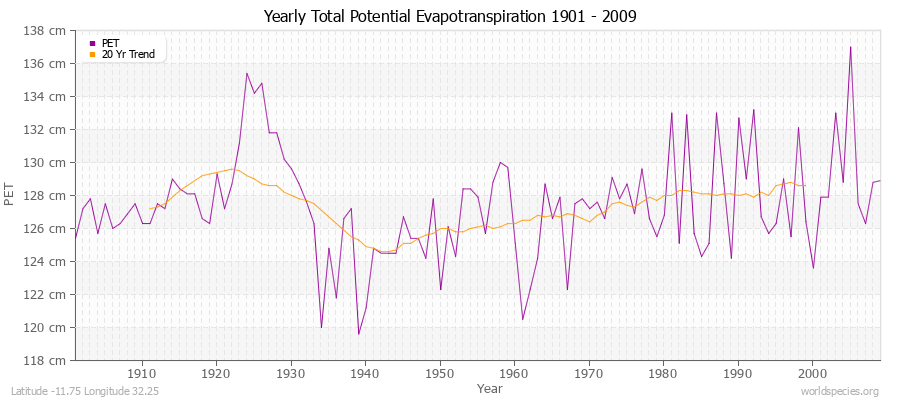 Yearly Total Potential Evapotranspiration 1901 - 2009 (Metric) Latitude -11.75 Longitude 32.25