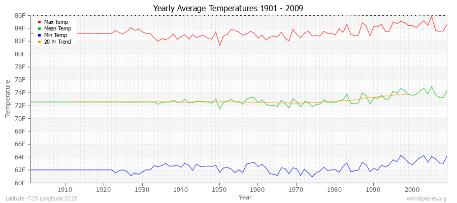 Yearly Average Temperatures 2010 - 2009 (English) Latitude -7.25 Longitude 32.25