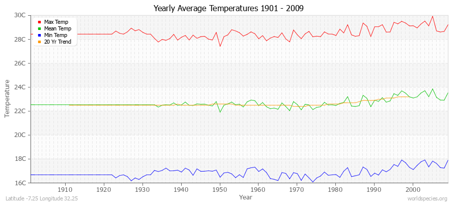 Yearly Average Temperatures 2010 - 2009 (Metric) Latitude -7.25 Longitude 32.25