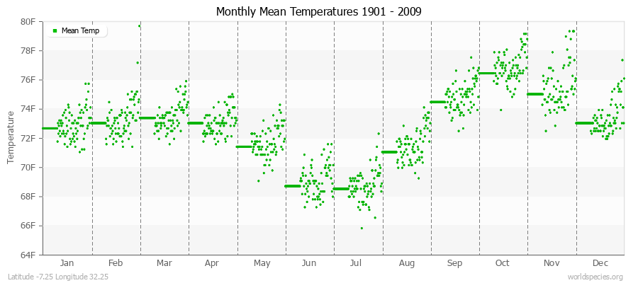 Monthly Mean Temperatures 1901 - 2009 (English) Latitude -7.25 Longitude 32.25