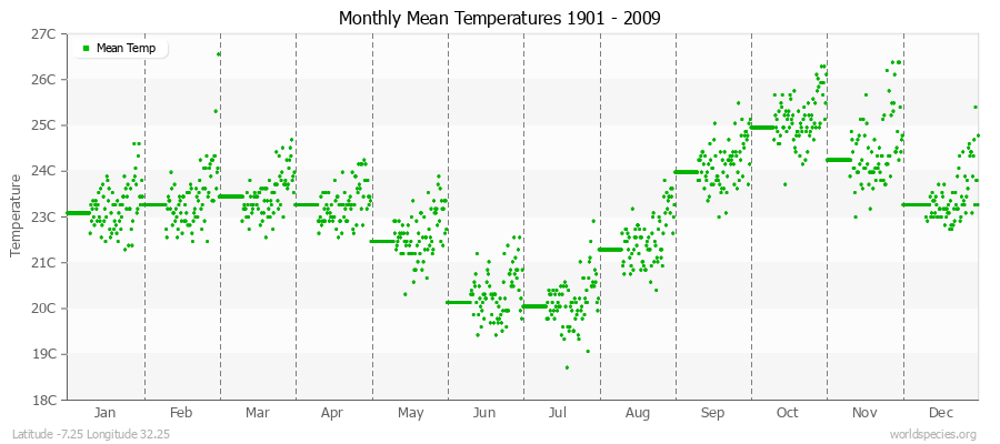 Monthly Mean Temperatures 1901 - 2009 (Metric) Latitude -7.25 Longitude 32.25