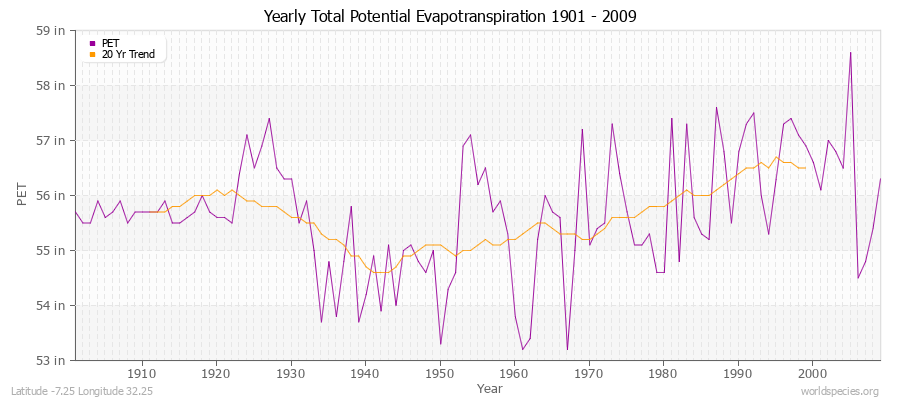Yearly Total Potential Evapotranspiration 1901 - 2009 (English) Latitude -7.25 Longitude 32.25