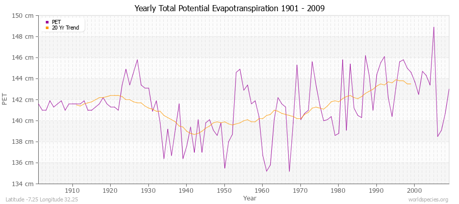 Yearly Total Potential Evapotranspiration 1901 - 2009 (Metric) Latitude -7.25 Longitude 32.25