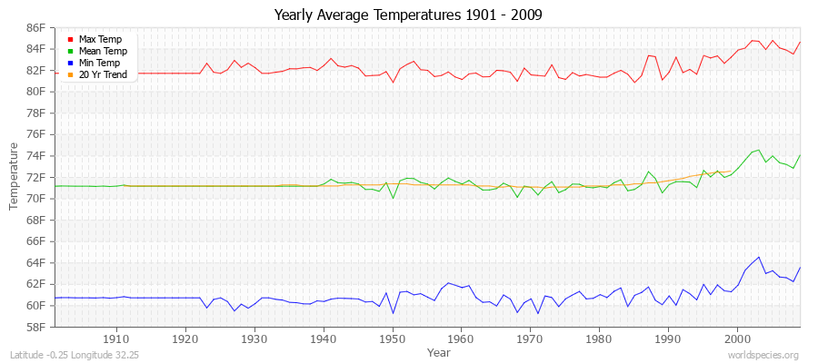 Yearly Average Temperatures 2010 - 2009 (English) Latitude -0.25 Longitude 32.25