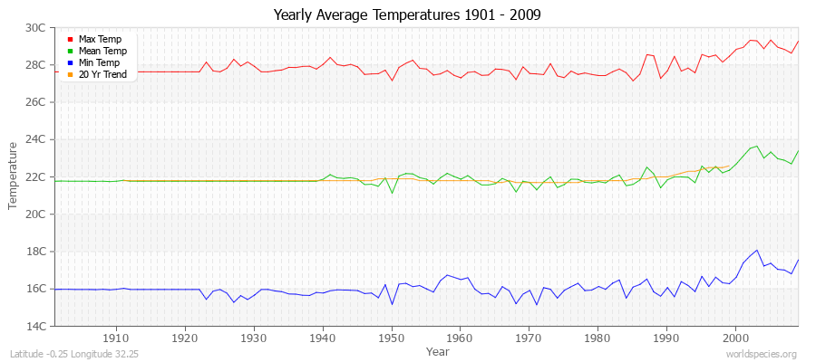 Yearly Average Temperatures 2010 - 2009 (Metric) Latitude -0.25 Longitude 32.25