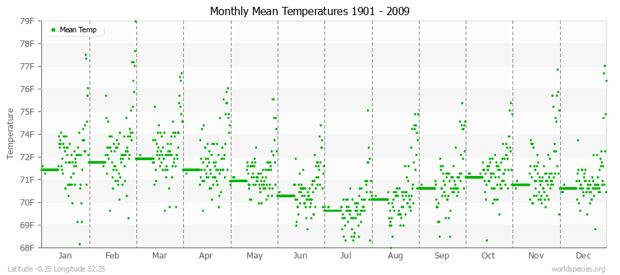 Monthly Mean Temperatures 1901 - 2009 (English) Latitude -0.25 Longitude 32.25