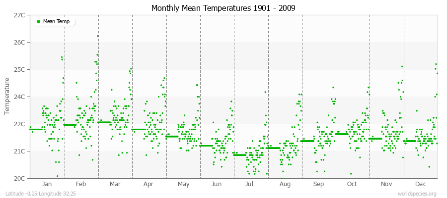 Monthly Mean Temperatures 1901 - 2009 (Metric) Latitude -0.25 Longitude 32.25