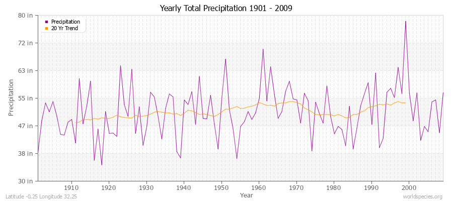 Yearly Total Precipitation 1901 - 2009 (English) Latitude -0.25 Longitude 32.25