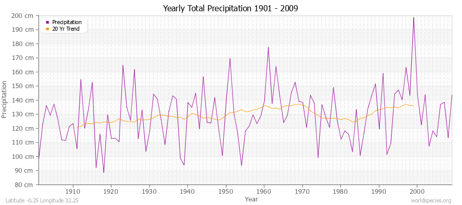 Yearly Total Precipitation 1901 - 2009 (Metric) Latitude -0.25 Longitude 32.25