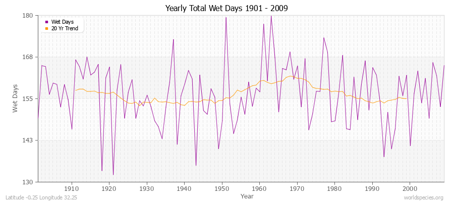 Yearly Total Wet Days 1901 - 2009 Latitude -0.25 Longitude 32.25