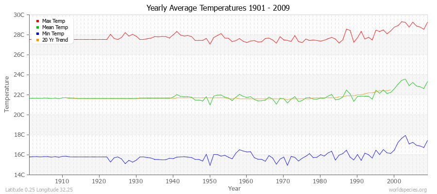 Yearly Average Temperatures 2010 - 2009 (Metric) Latitude 0.25 Longitude 32.25