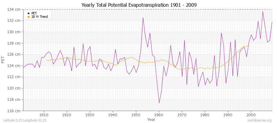 Yearly Total Potential Evapotranspiration 1901 - 2009 (Metric) Latitude 0.25 Longitude 32.25