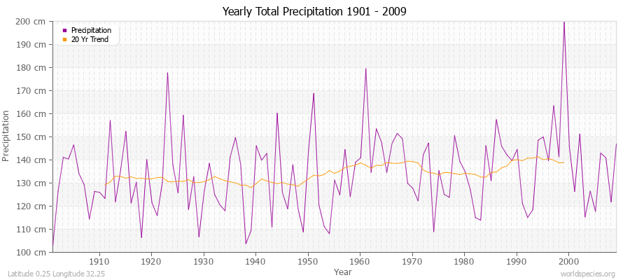 Yearly Total Precipitation 1901 - 2009 (Metric) Latitude 0.25 Longitude 32.25