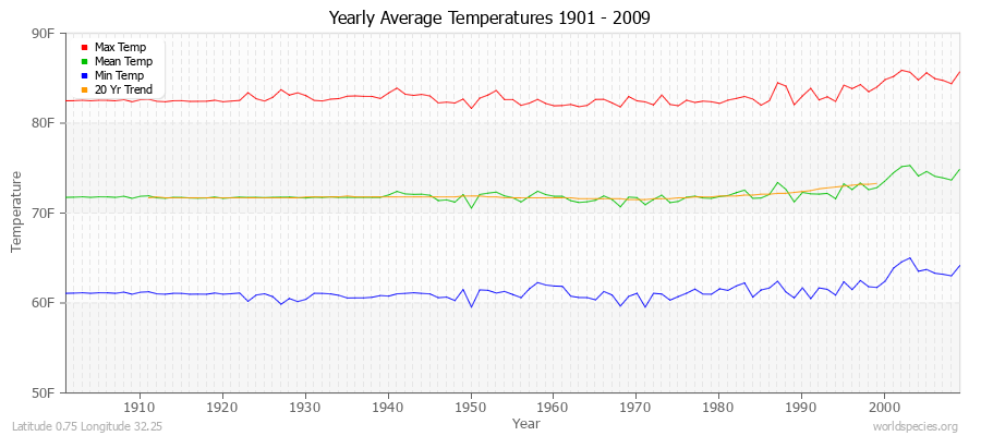 Yearly Average Temperatures 2010 - 2009 (English) Latitude 0.75 Longitude 32.25
