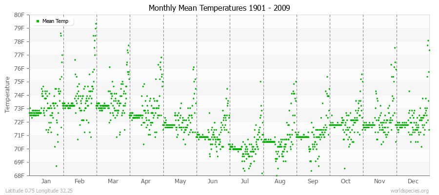 Monthly Mean Temperatures 1901 - 2009 (English) Latitude 0.75 Longitude 32.25