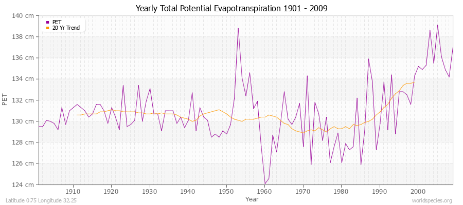 Yearly Total Potential Evapotranspiration 1901 - 2009 (Metric) Latitude 0.75 Longitude 32.25