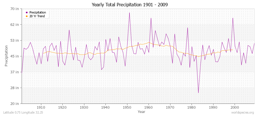 Yearly Total Precipitation 1901 - 2009 (English) Latitude 0.75 Longitude 32.25