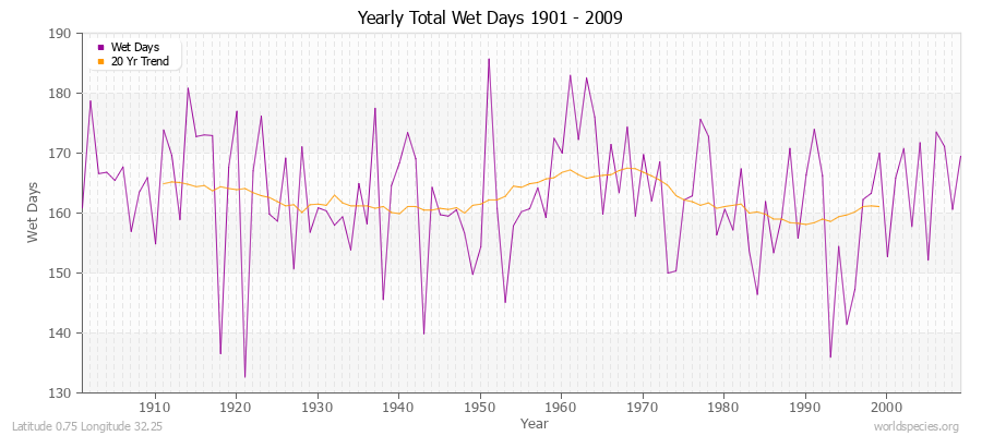 Yearly Total Wet Days 1901 - 2009 Latitude 0.75 Longitude 32.25