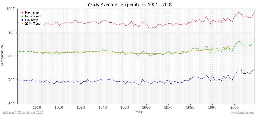 Yearly Average Temperatures 2010 - 2009 (English) Latitude 5.25 Longitude 32.25