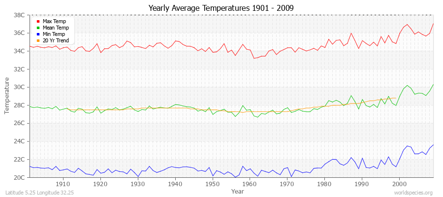 Yearly Average Temperatures 2010 - 2009 (Metric) Latitude 5.25 Longitude 32.25