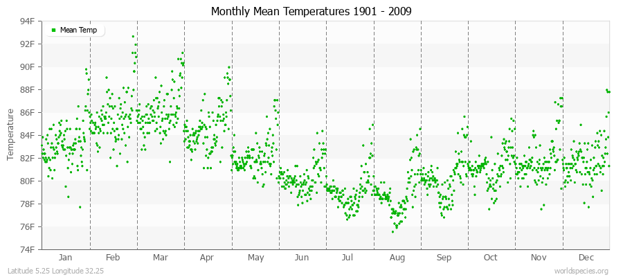 Monthly Mean Temperatures 1901 - 2009 (English) Latitude 5.25 Longitude 32.25