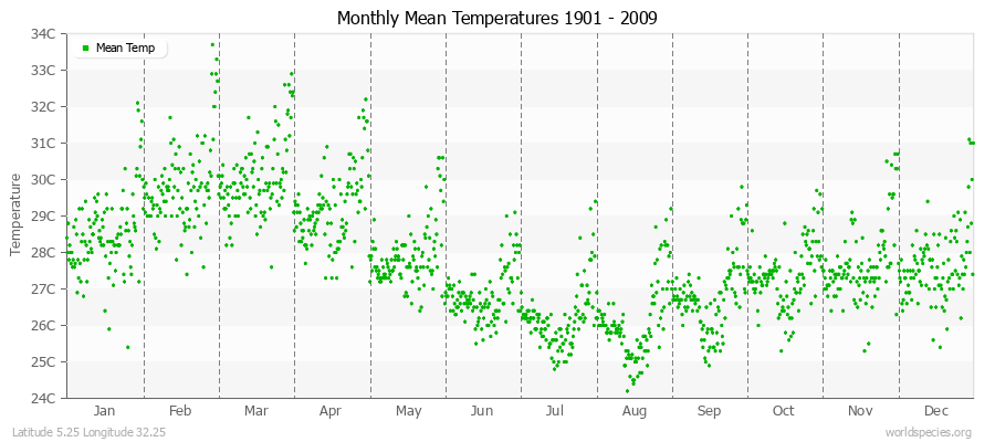 Monthly Mean Temperatures 1901 - 2009 (Metric) Latitude 5.25 Longitude 32.25