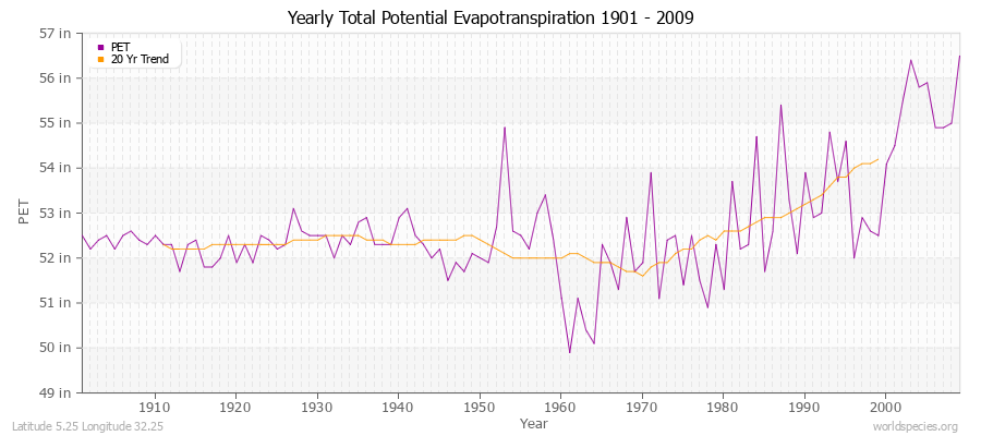 Yearly Total Potential Evapotranspiration 1901 - 2009 (English) Latitude 5.25 Longitude 32.25