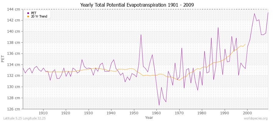 Yearly Total Potential Evapotranspiration 1901 - 2009 (Metric) Latitude 5.25 Longitude 32.25