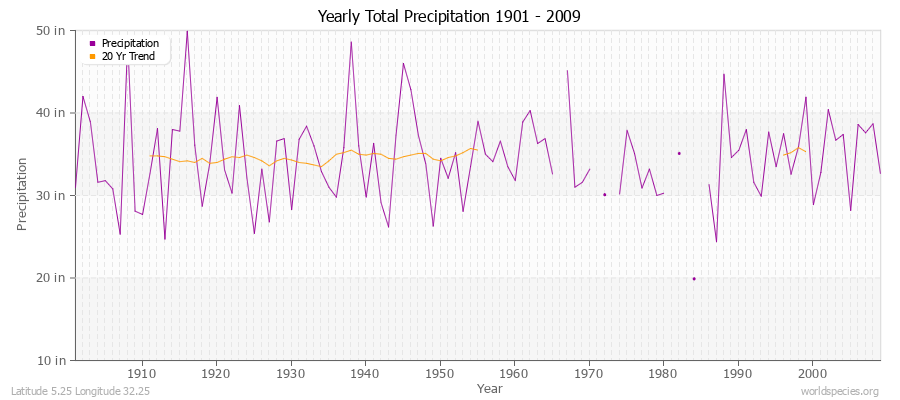 Yearly Total Precipitation 1901 - 2009 (English) Latitude 5.25 Longitude 32.25