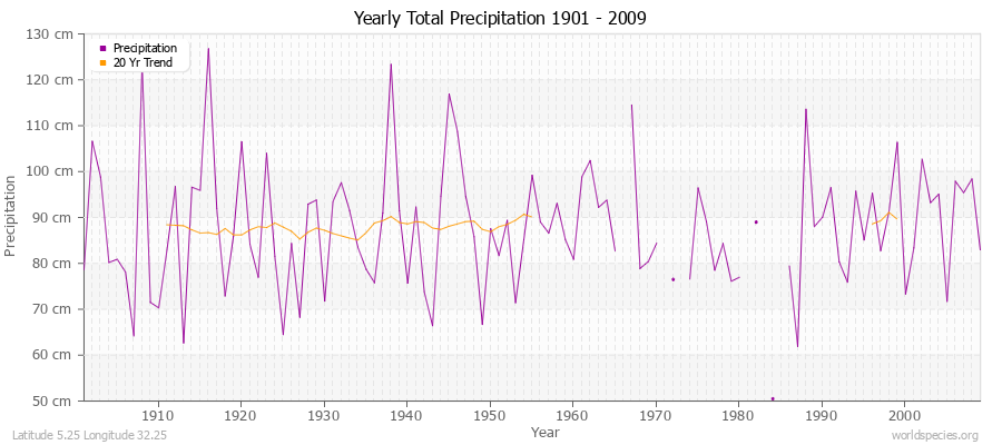 Yearly Total Precipitation 1901 - 2009 (Metric) Latitude 5.25 Longitude 32.25